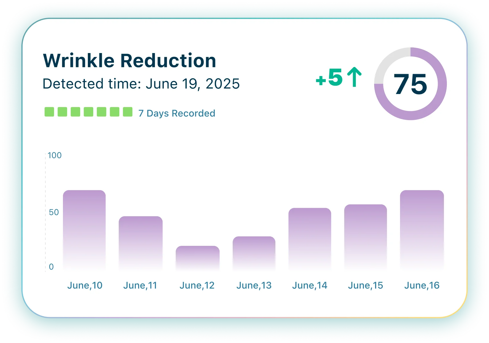Wrinkle Reduction